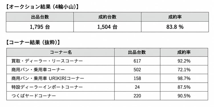図アライオークション4輪小山 開場39周年記念オークション結果