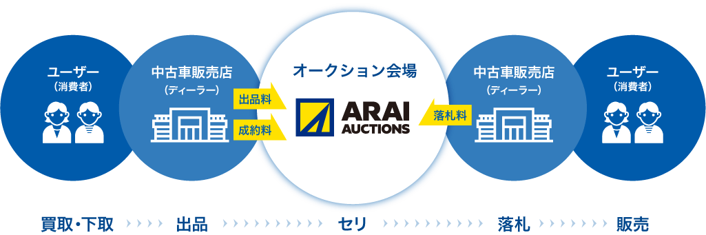 アライオークションの流れ 図解