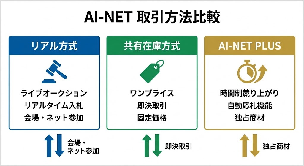 リアル方式・共有在庫方式・AI-NET PLUSの3つの取引方法の比較図